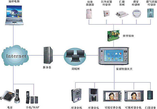 智能家居控制系統